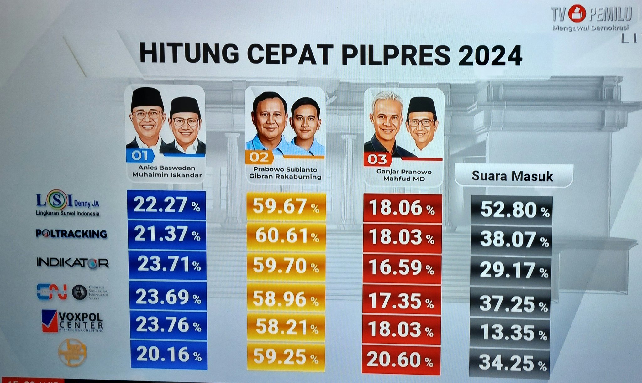 Hasil Quick Count Lembaga Survey: Prabowo-Gibran Unggul Sementara