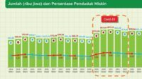 Turun, Angka Kemiskinan Provinsi Banten Menjadi 5,84 Persen Turun, Angka Kemiskinan Provinsi Banten Menjadi 5,84 Persen