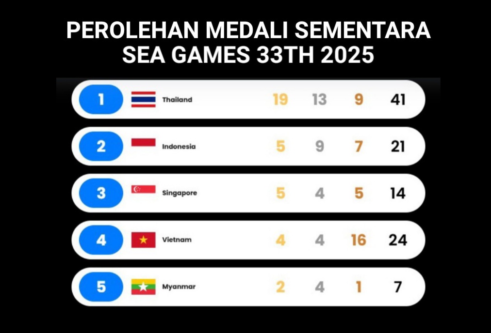 Perolehan Medali Sementara: Indonesia Tempel Peringkat 1 Tuan Rumah Thailand Perolehan Medali Sementara: Indonesia Tempel Peringkat 1 Tuan Rumah Thailand